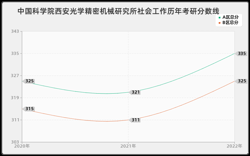 中国科学院西安光学精密机械研究所社会工作历年考研分数线