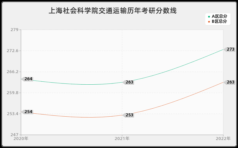 上海社会科学院交通运输历年考研分数线