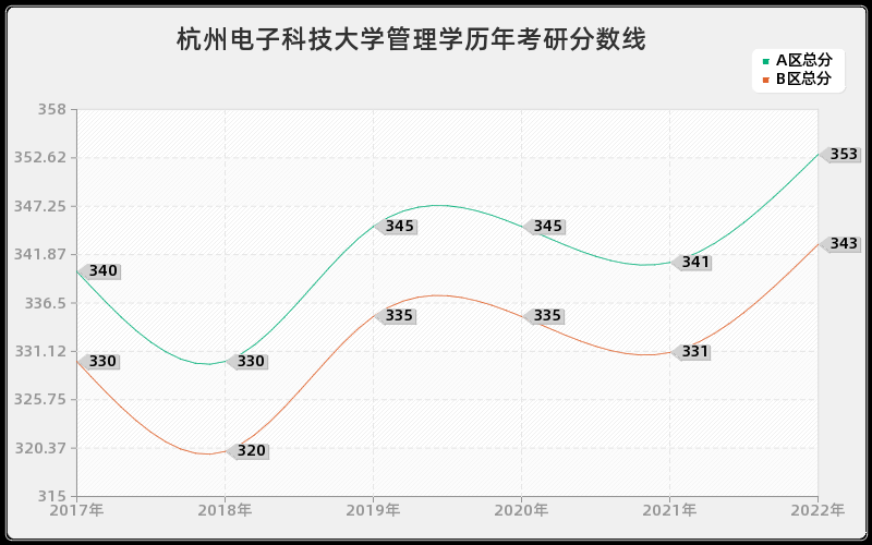 杭州电子科技大学管理学历年考研分数线