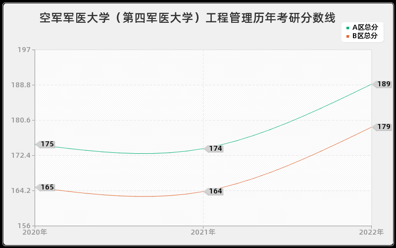 空军军医大学（第四军医大学）工程管理历年考研分数线