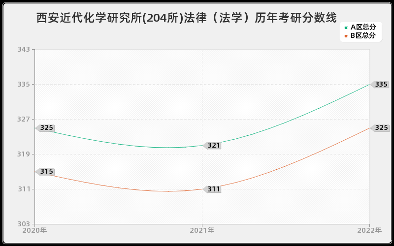 西安近代化学研究所(204所)法律（法学）历年考研分数线