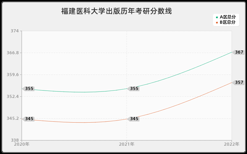 福建医科大学出版历年考研分数线