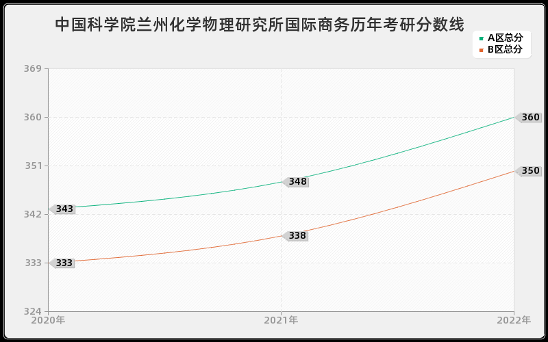 中国科学院兰州化学物理研究所国际商务历年考研分数线