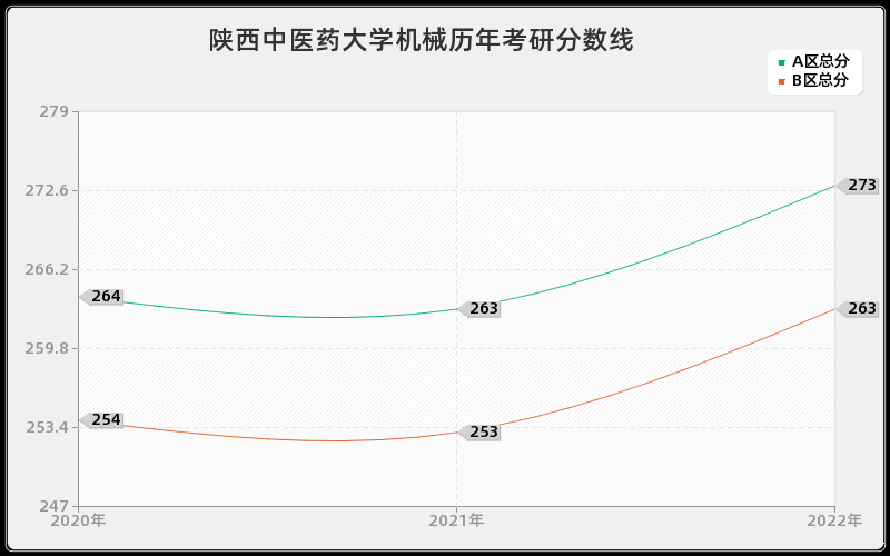 陕西中医药大学机械历年考研分数线