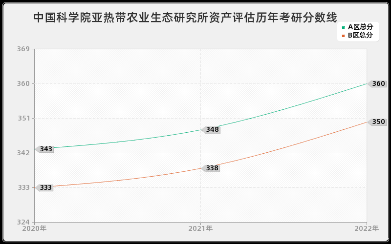 中国科学院亚热带农业生态研究所资产评估历年考研分数线