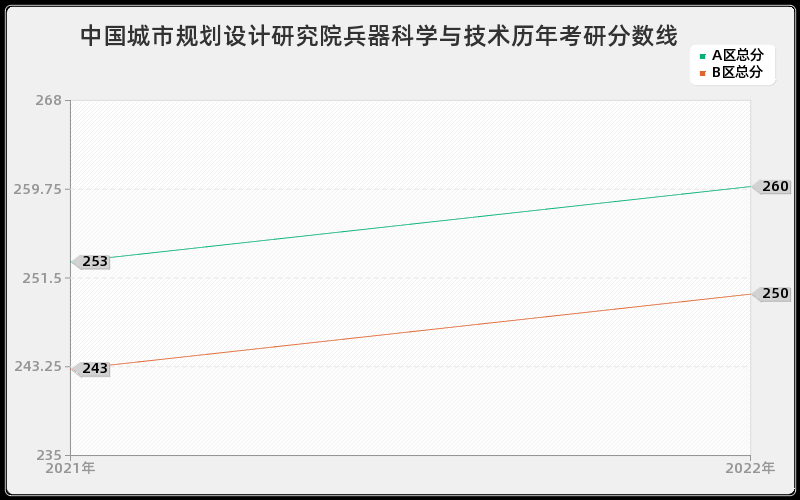 中国城市规划设计研究院兵器科学与技术历年考研分数线