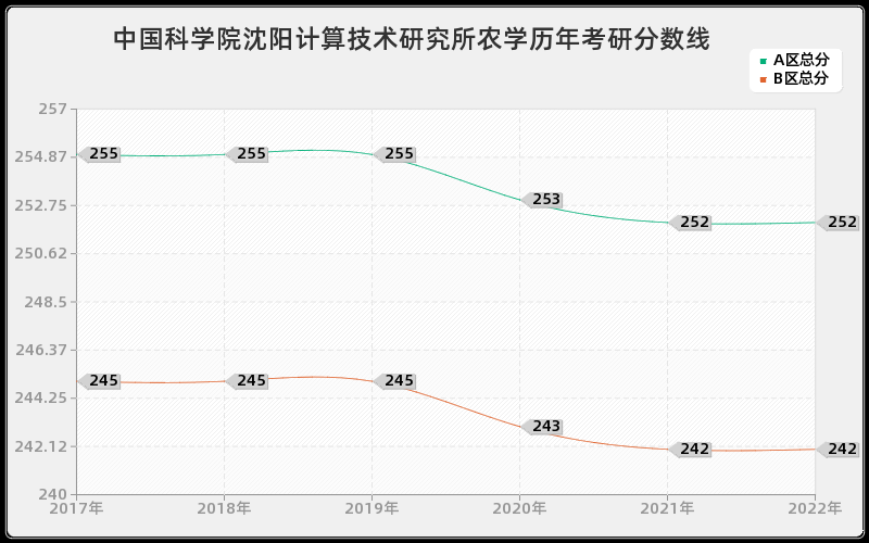 中国科学院沈阳计算技术研究所农学历年考研分数线