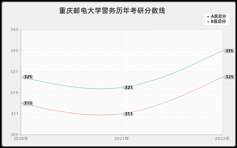 重庆邮电大学警务历年考研分数线