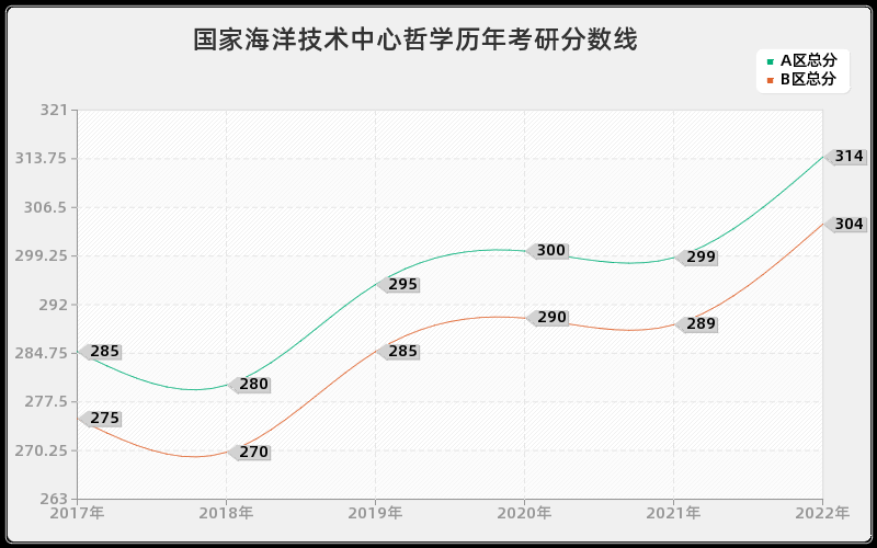 国家海洋技术中心哲学历年考研分数线