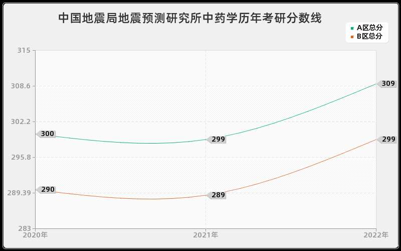 中国地震局地震预测研究所中药学历年考研分数线