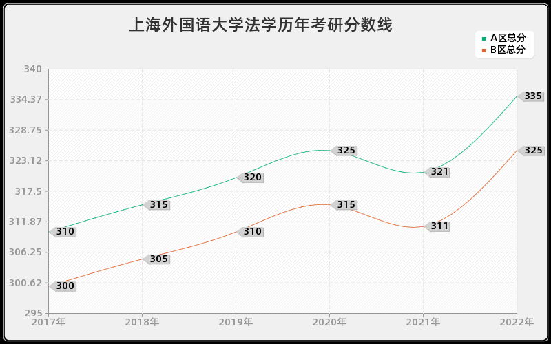 上海外国语大学法学历年考研分数线