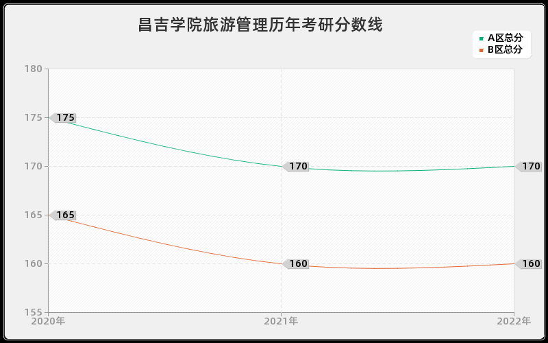 昌吉学院旅游管理历年考研分数线