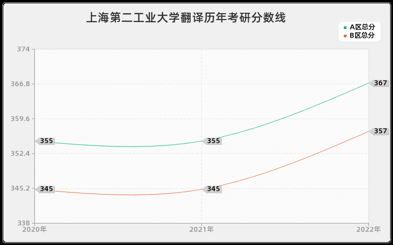 上海第二工业大学翻译历年考研分数线