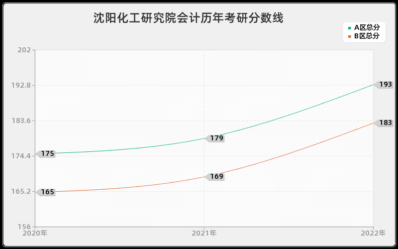 沈阳化工研究院会计历年考研分数线