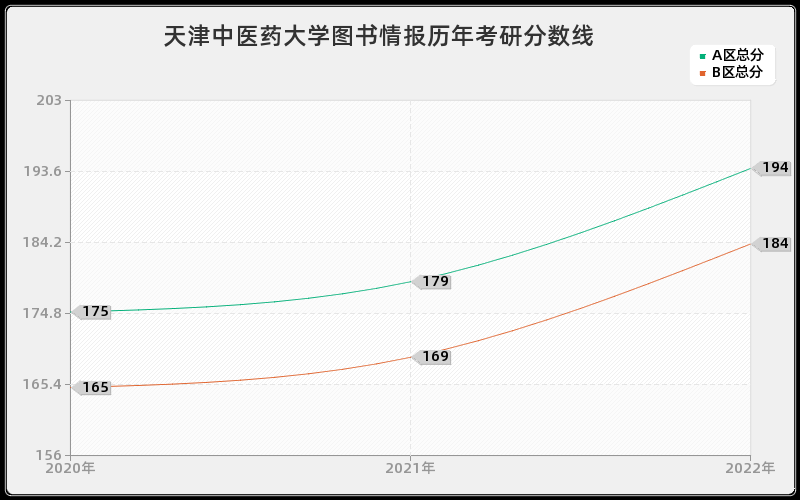 天津中医药大学图书情报历年考研分数线