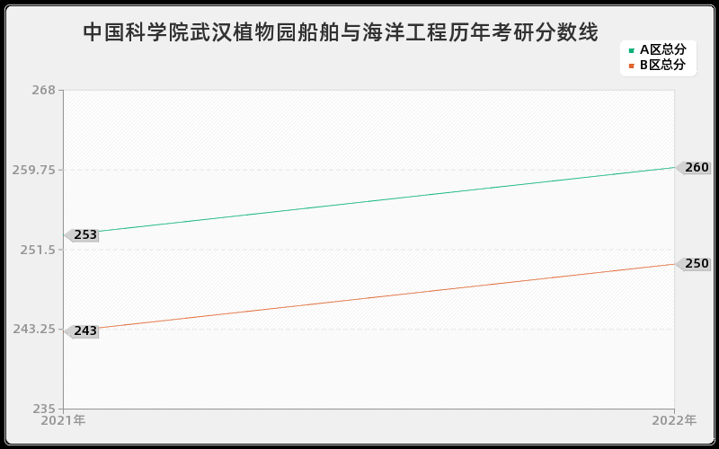 中国科学院武汉植物园船舶与海洋工程历年考研分数线