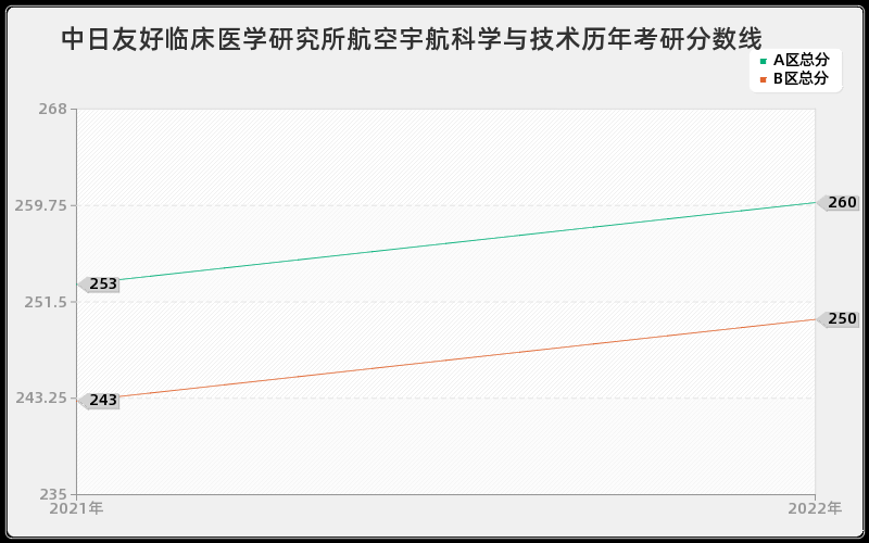 中日友好临床医学研究所航空宇航科学与技术历年考研分数线