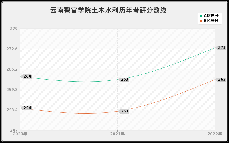 云南警官学院土木水利历年考研分数线