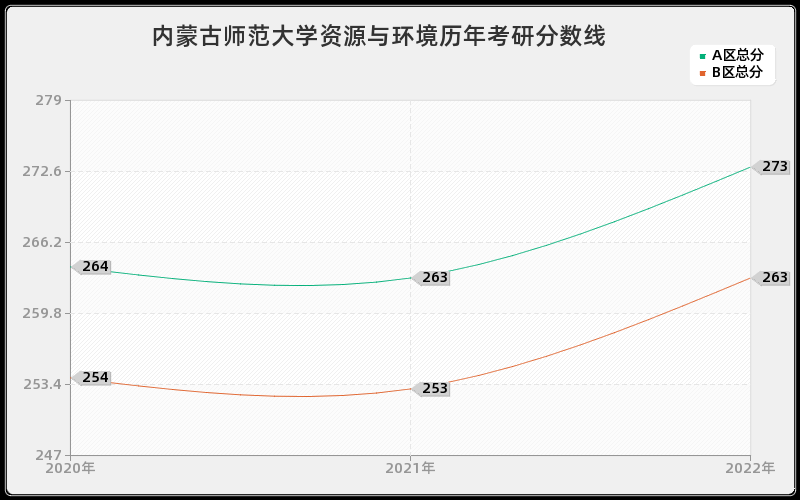 内蒙古师范大学资源与环境历年考研分数线