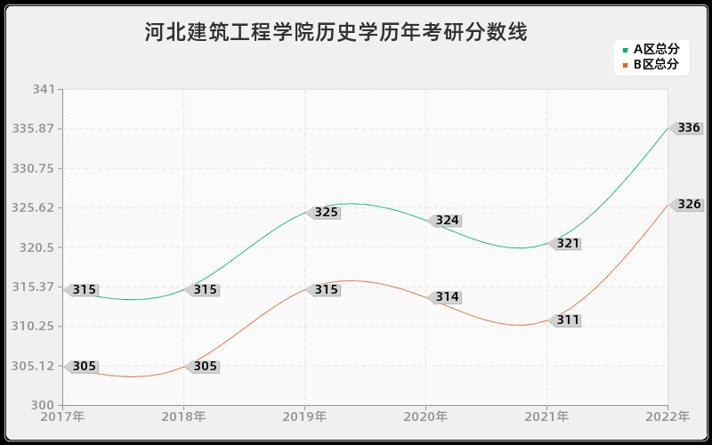 河北建筑工程学院历史学历年考研分数线