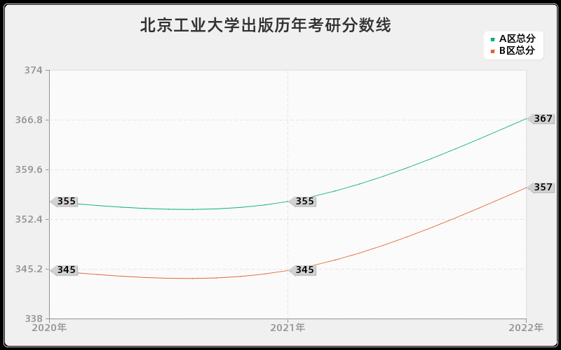 北京工业大学出版历年考研分数线