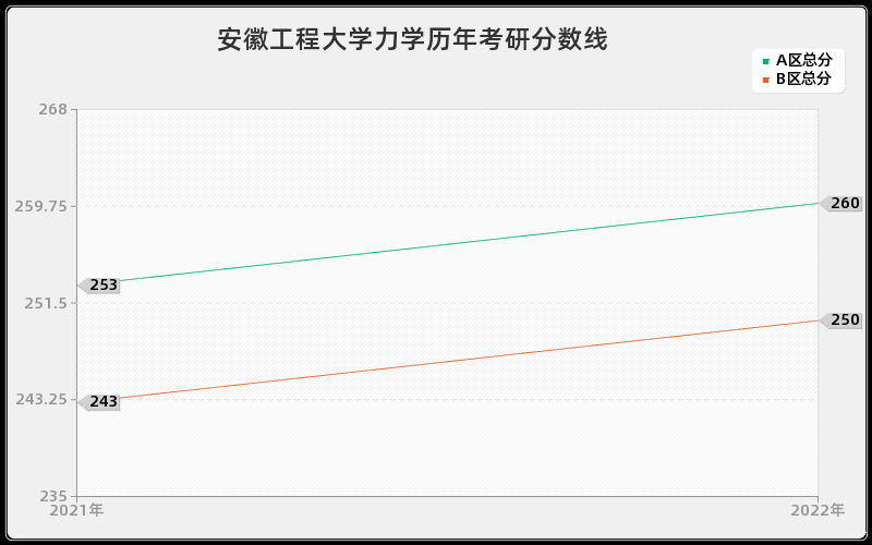 安徽工程大学力学历年考研分数线