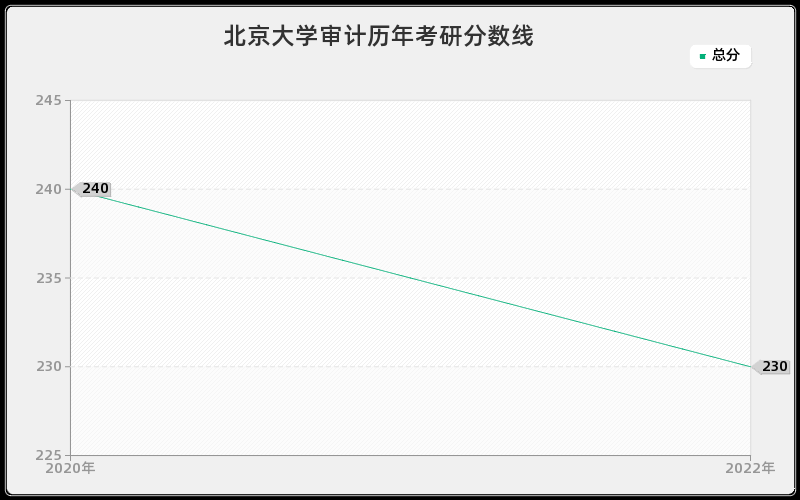 北京大学审计历年考研分数线