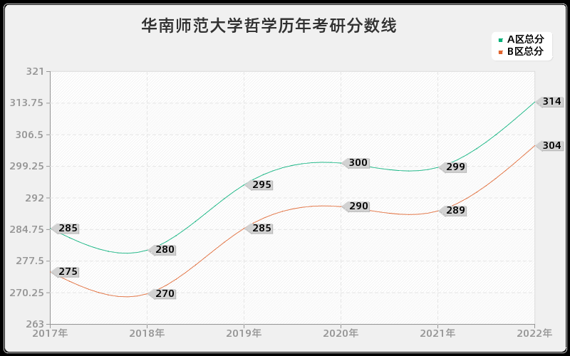 华南师范大学哲学历年考研分数线