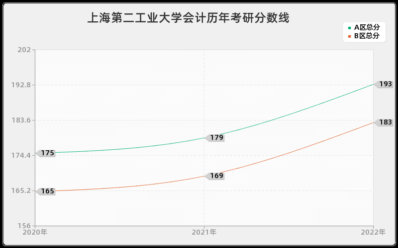 上海第二工业大学会计历年考研分数线