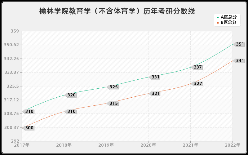 榆林学院教育学（不含体育学）历年考研分数线