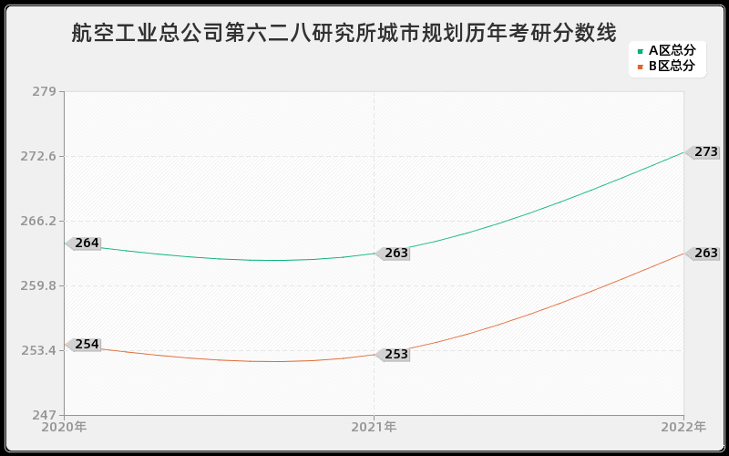 航空工业总公司第六二八研究所城市规划历年考研分数线