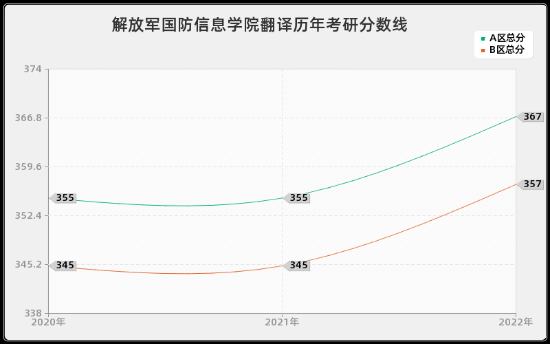 解放军国防信息学院翻译历年考研分数线