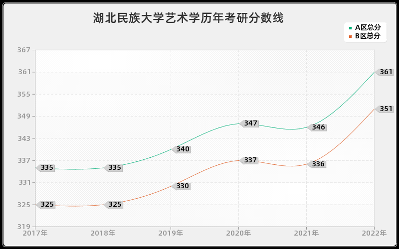 湖北民族大学艺术学历年考研分数线