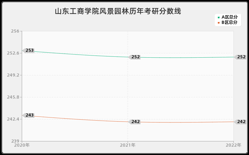 山东工商学院风景园林历年考研分数线