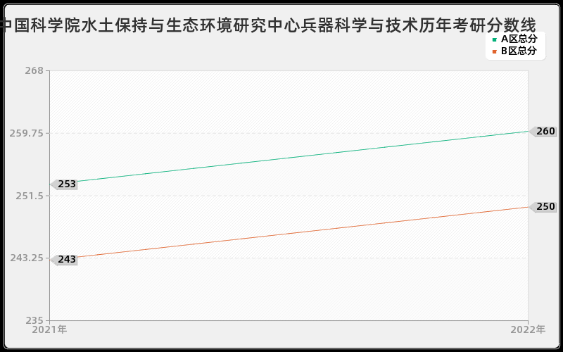 中国科学院水土保持与生态环境研究中心兵器科学与技术历年考研分数线