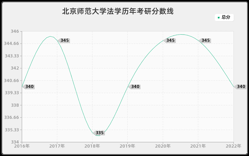 北京师范大学法学历年考研分数线