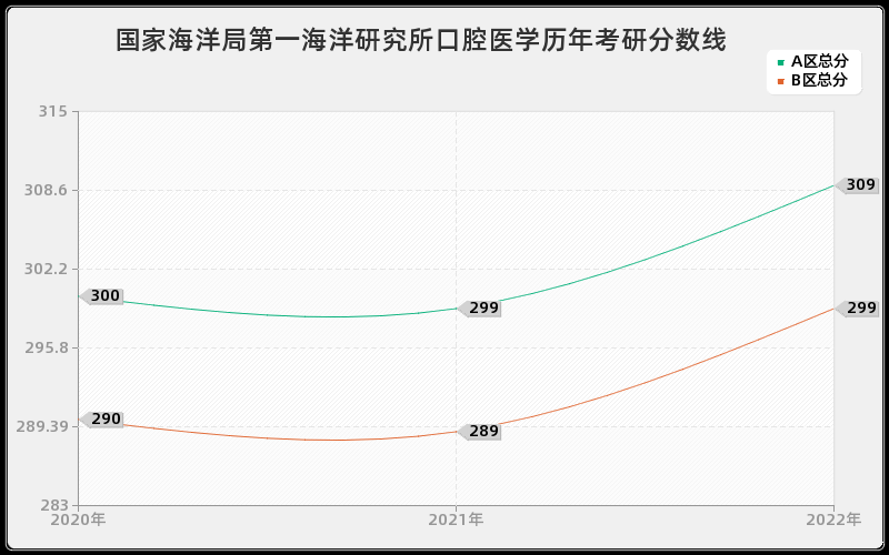 国家海洋局第一海洋研究所口腔医学历年考研分数线