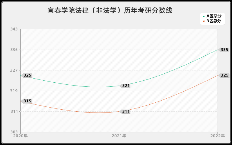 宜春学院法律（非法学）历年考研分数线