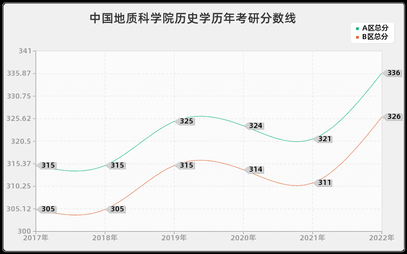 中国地质科学院历史学历年考研分数线