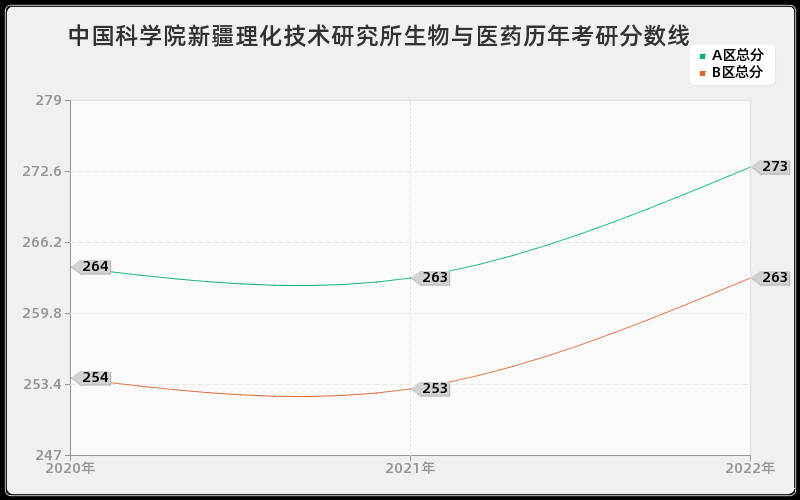 中国科学院新疆理化技术研究所生物与医药历年考研分数线