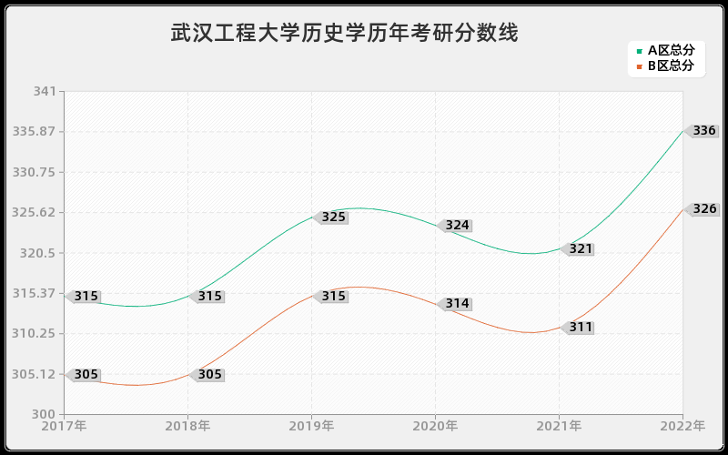 武汉工程大学历史学历年考研分数线