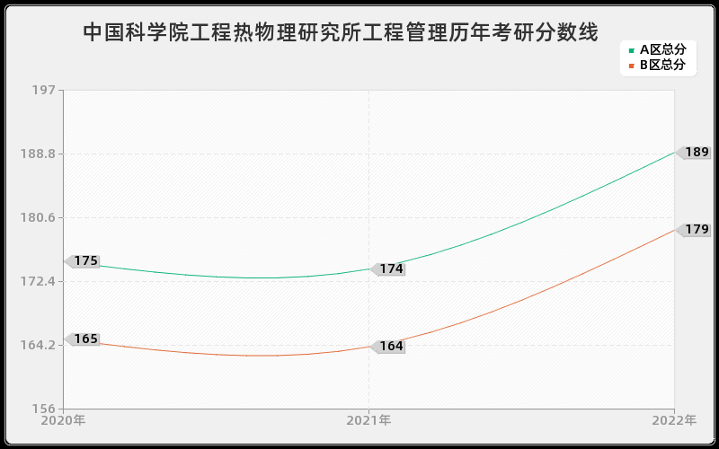 中国科学院工程热物理研究所工程管理历年考研分数线