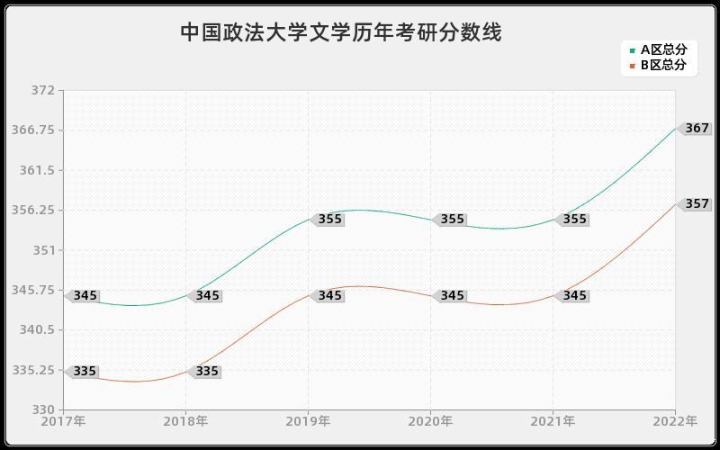 中国政法大学文学历年考研分数线