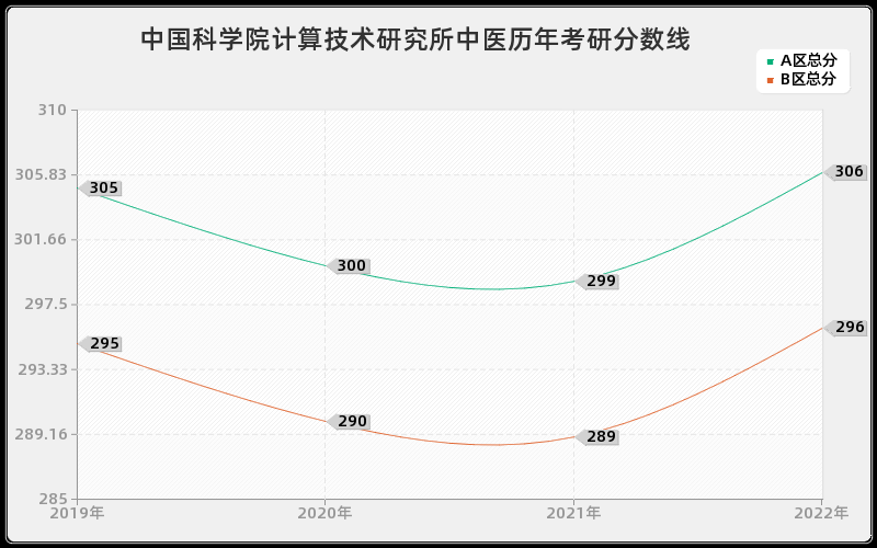 中国科学院计算技术研究所中医历年考研分数线