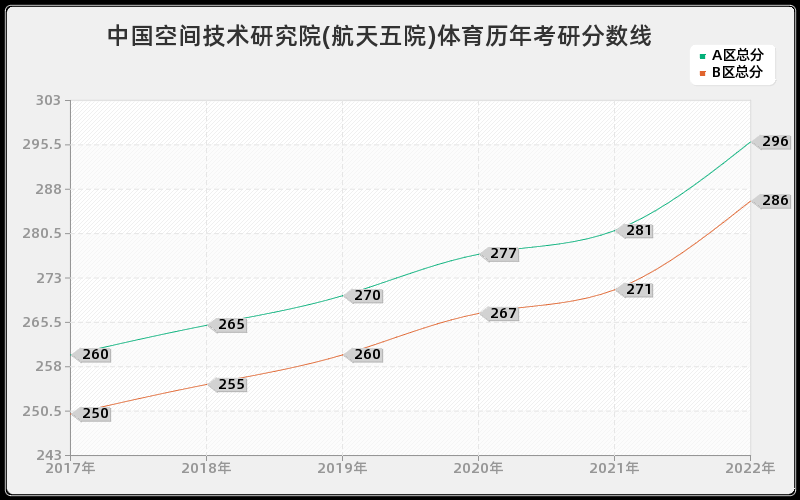 中国空间技术研究院(航天五院)体育历年考研分数线