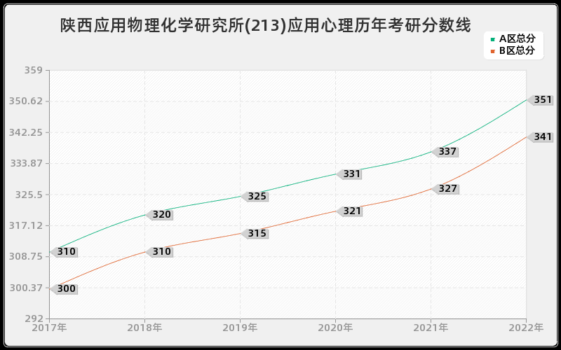 陕西应用物理化学研究所(213)应用心理历年考研分数线