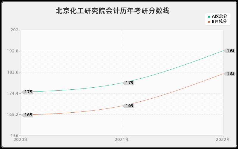 北京化工研究院会计历年考研分数线