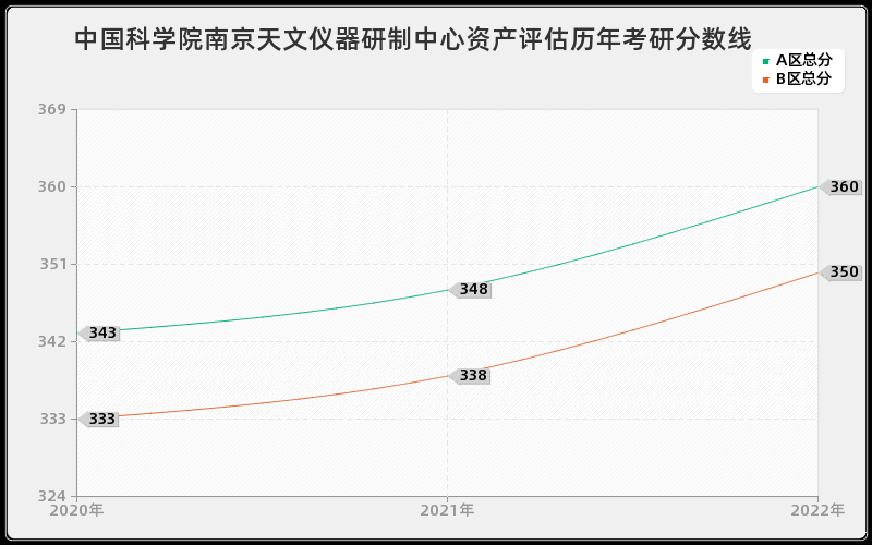 中国科学院南京天文仪器研制中心资产评估历年考研分数线