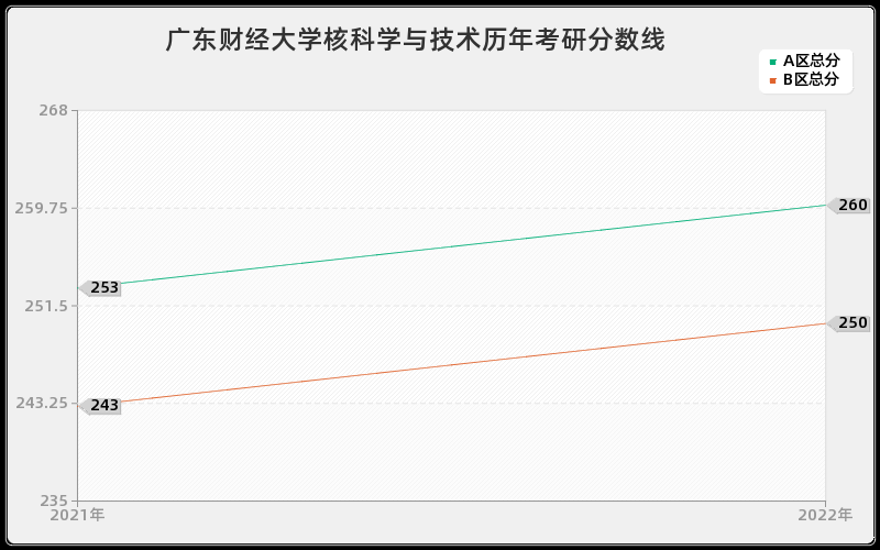 广东财经大学核科学与技术历年考研分数线