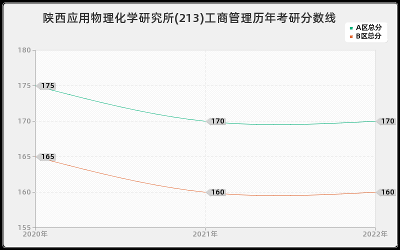 陕西应用物理化学研究所(213)工商管理历年考研分数线